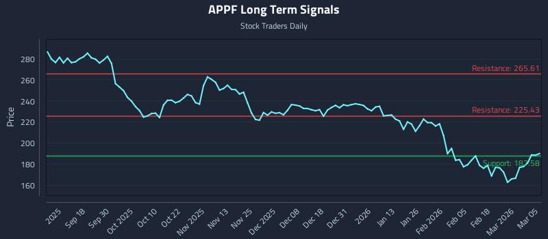 APPF Long Term Analysis for March 6 2026