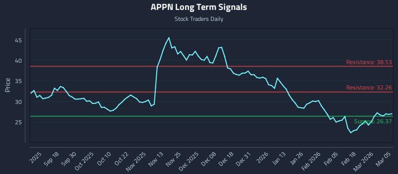 APPN Long Term Analysis for March 6 2026 APPN Long Term Analysis for March 6 2026