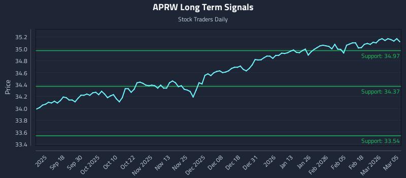 APRW Long Term Analysis for March 6 2026