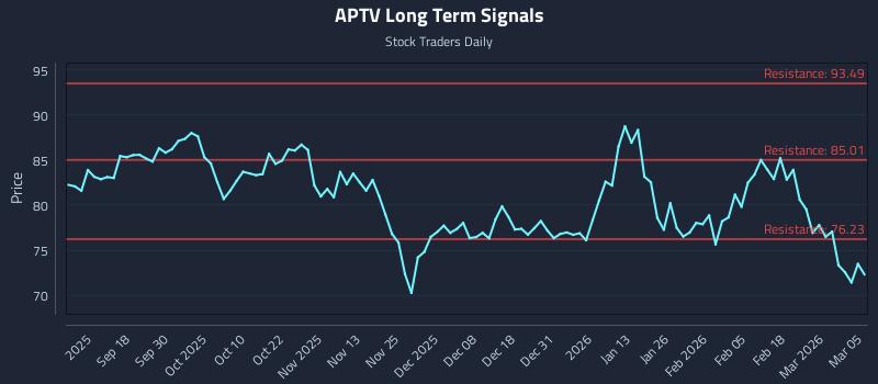 APTV Long Term Analysis for March 6 2026