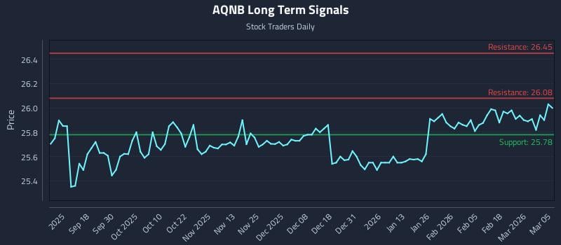 AQNB Long Term Analysis for March 6 2026