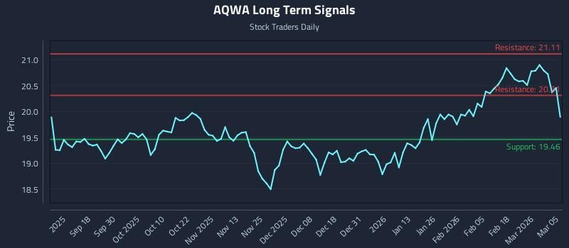 AQWA Long Term Analysis for March 6 2026