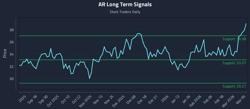 AR Long Term Analysis for March 6 2026