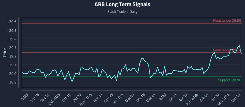 ARB Long Term Analysis for March 6 2026