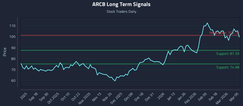 ARCB Long Term Analysis for March 6 2026