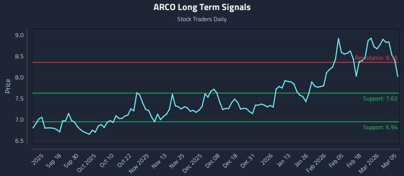 ARCO Long Term Analysis for March 6 2026