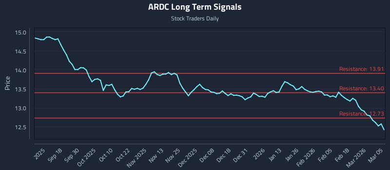 ARDC Long Term Analysis for March 6 2026
