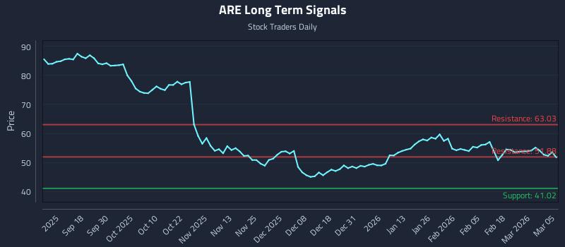 ARE Long Term Analysis for March 6 2026 ARE Long Term Analysis for March 6 2026