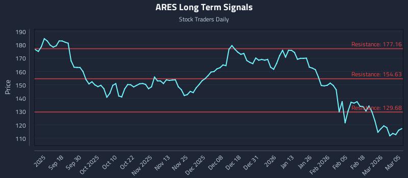 ARES Long Term Analysis for March 6 2026