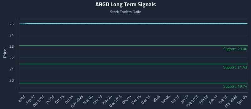 ARGD Long Term Analysis for March 6 2026