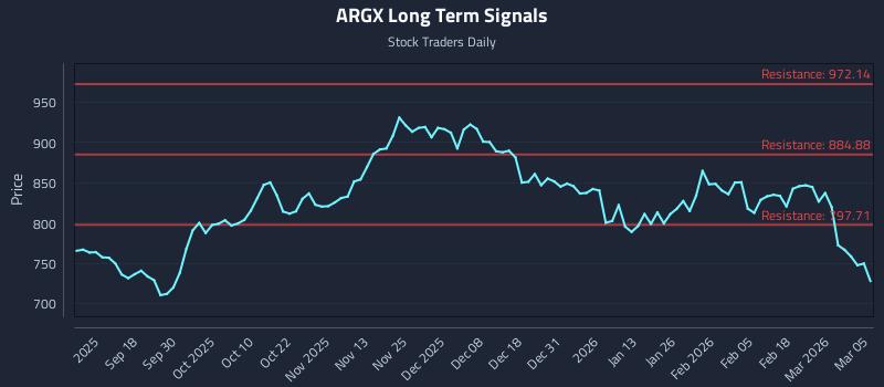 ARGX Long Term Analysis for March 6 2026