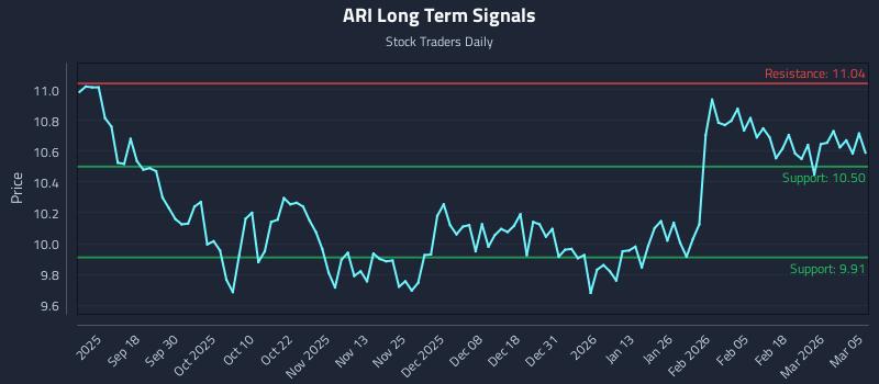 ARI Long Term Analysis for March 6 2026