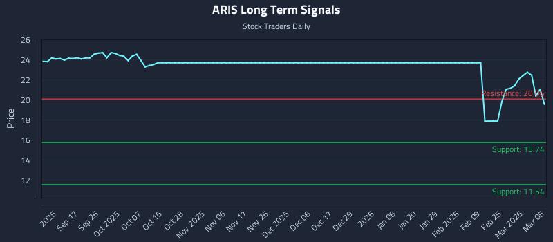 ARIS Long Term Analysis for March 6 2026