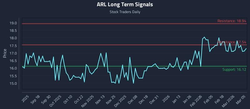 ARL Long Term Analysis for March 6 2026 ARL Long Term Analysis for March 6 2026