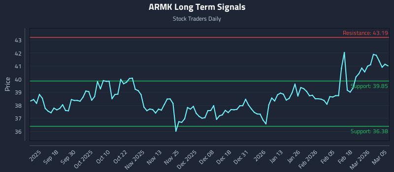 ARMK Long Term Analysis for March 6 2026