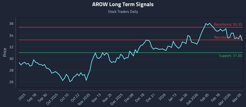 AROW Long Term Analysis for March 6 2026