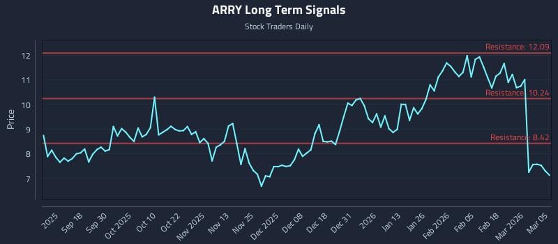 ARRY Long Term Analysis for March 6 2026