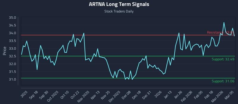 ARTNA Long Term Analysis for March 6 2026 ARTNA Long Term Analysis for March 6 2026