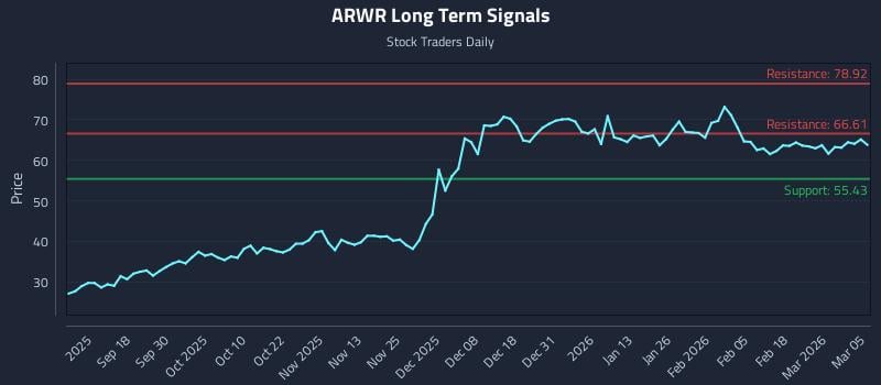 ARWR Long Term Analysis for March 6 2026
