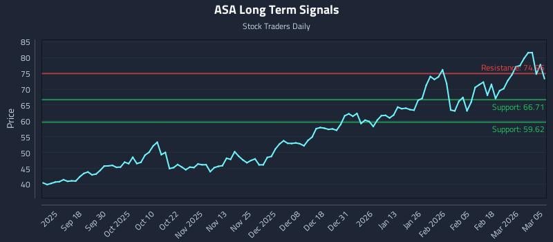 ASA Long Term Analysis for March 6 2026