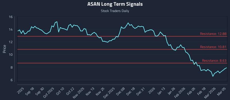 ASAN Long Term Analysis for March 6 2026