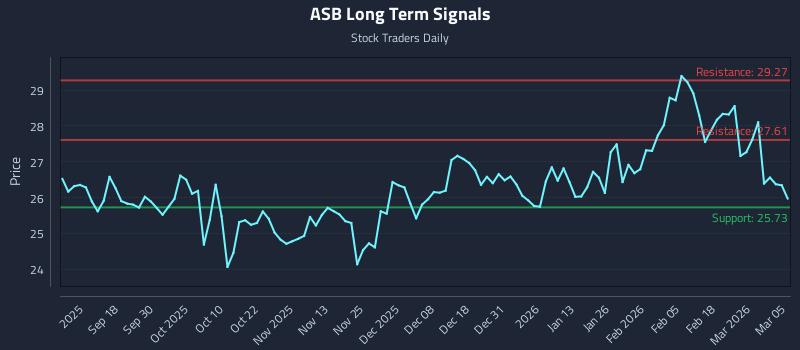 ASB Long Term Analysis for March 6 2026