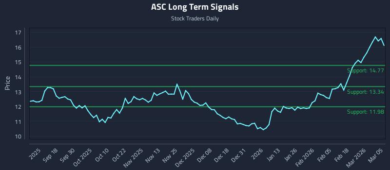 ASC Long Term Analysis for March 6 2026