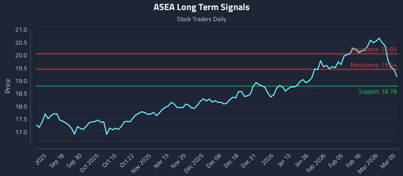 ASEA Long Term Analysis for March 6 2026