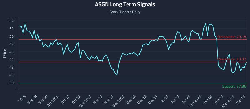 ASGN Long Term Analysis for March 6 2026
