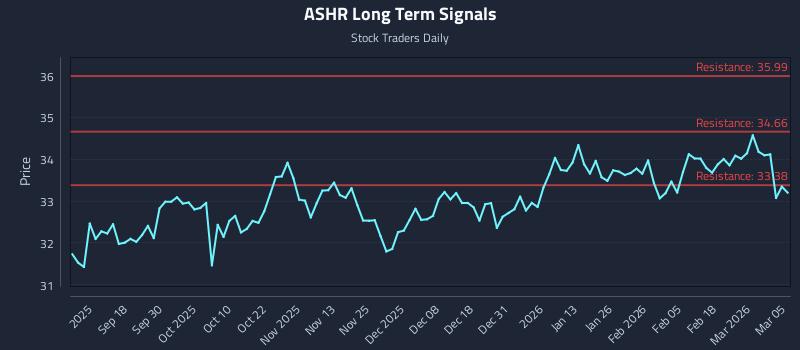 ASHR Long Term Analysis for March 6 2026