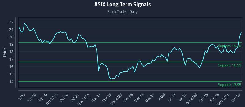 ASIX Long Term Analysis for March 6 2026
