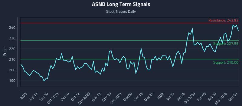 ASND Long Term Analysis for March 6 2026