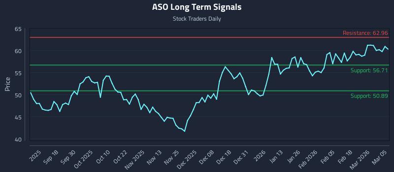 ASO Long Term Analysis for March 6 2026