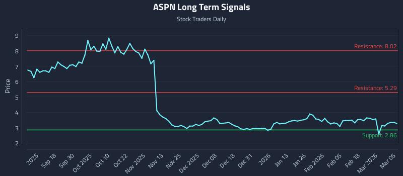 ASPN Long Term Analysis for March 6 2026