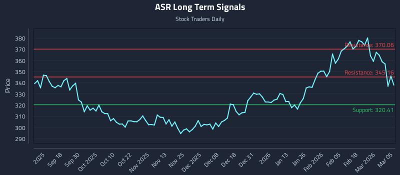 ASR Long Term Analysis for March 6 2026