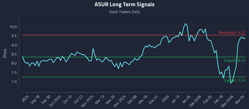 ASUR Long Term Analysis for March 6 2026 ASUR Long Term Analysis for March 6 2026