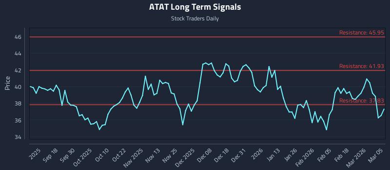 ATAT Long Term Analysis for March 6 2026