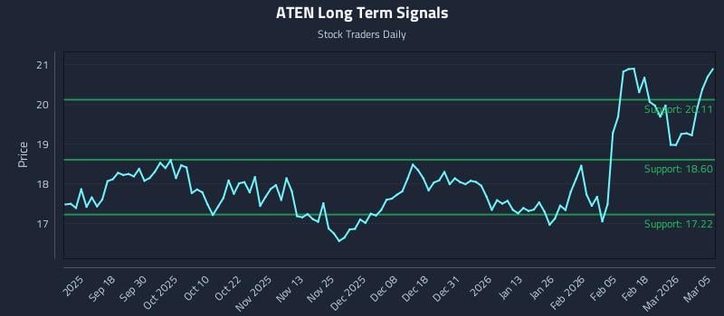 ATEN Long Term Analysis for March 6 2026
