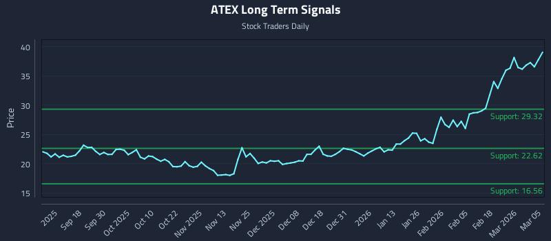 ATEX Long Term Analysis for March 6 2026