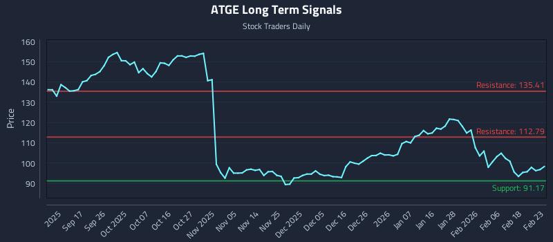 ATGE Long Term Analysis for March 6 2026