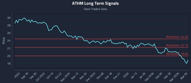 ATHM Long Term Analysis for March 6 2026 ATHM Long Term Analysis for March 6 2026