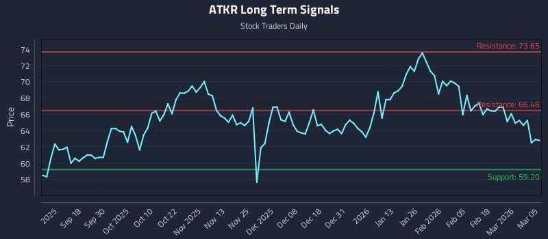 ATKR Long Term Analysis for March 6 2026