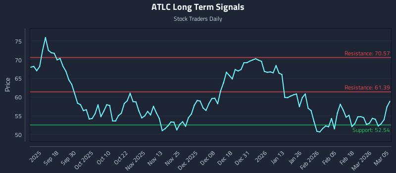 ATLC Long Term Analysis for March 6 2026 ATLC Long Term Analysis for March 6 2026