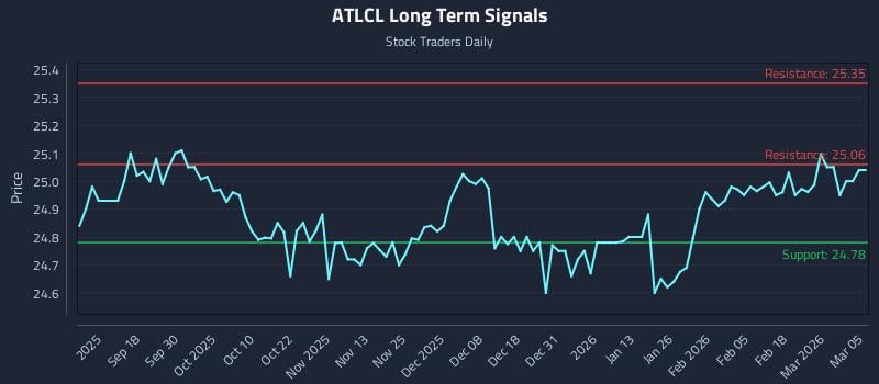 ATLCL Long Term Analysis for March 6 2026