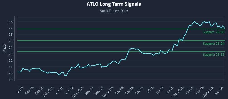 ATLO Long Term Analysis for March 6 2026