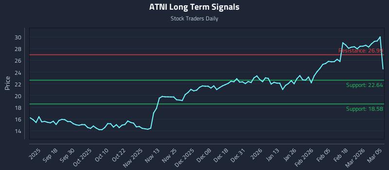 ATNI Long Term Analysis for March 6 2026 ATNI Long Term Analysis for March 6 2026