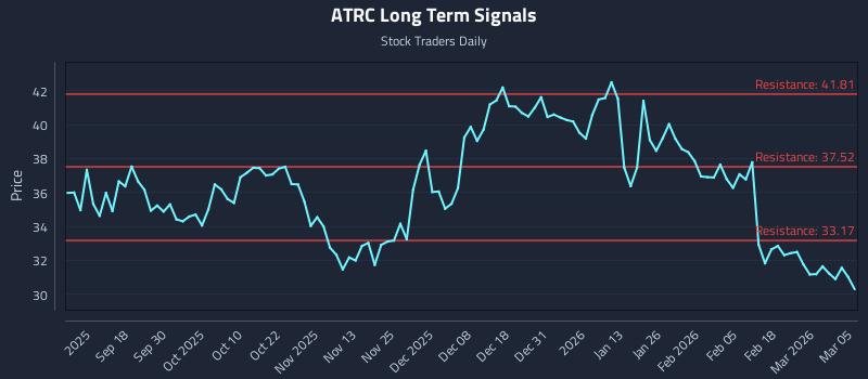 ATRC Long Term Analysis for March 6 2026