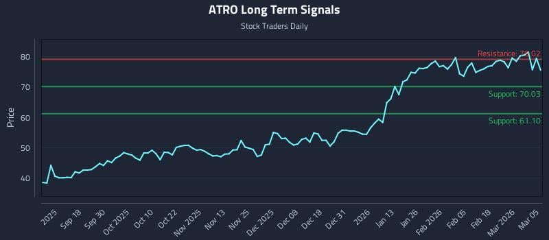 ATRO Long Term Analysis for March 6 2026