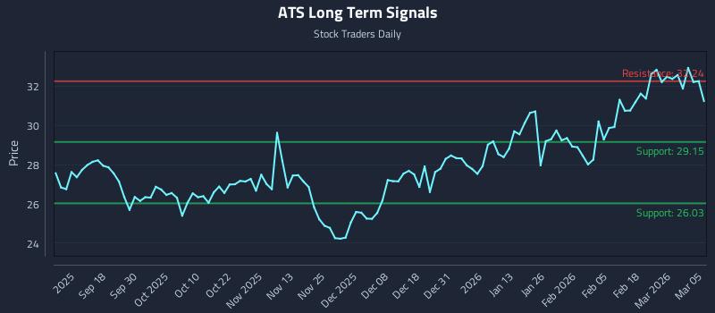 ATS Long Term Analysis for March 6 2026 ATS Long Term Analysis for March 6 2026