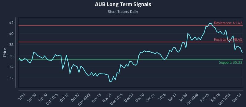 AUB Long Term Analysis for March 6 2026